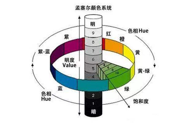 蒙塞爾表色系統(tǒng)