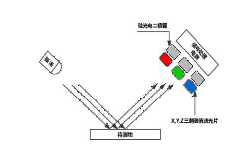 光電積分式測色儀原理