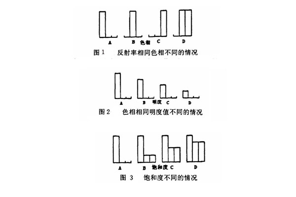 顏色三屬性的關(guān)系