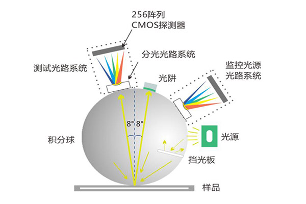 顏色測(cè)量的參照標(biāo)準(zhǔn)是什么？顏色測(cè)量的條件有哪些？