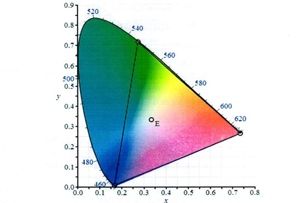 CIE標準色度系統(tǒng)