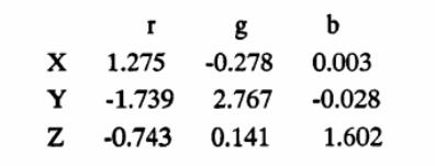X、Y、Z的色度坐標(biāo)