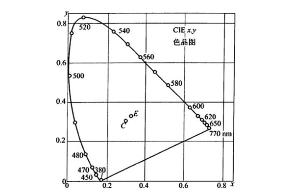 CIE1931色品坐標圖