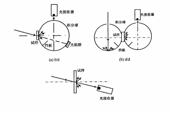 色差儀透射式照明方式