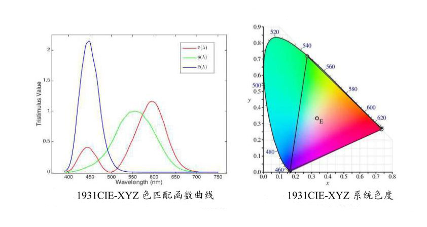 XYZ色匹配函數(shù)進而色度圖