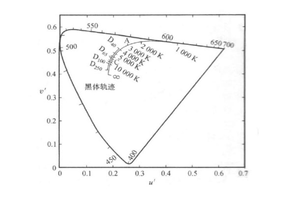 u'一v'色品圖中的黑體軌跡A、C、D照明體