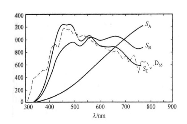 標(biāo)準(zhǔn)照明體A、B、C、D65的相對光譜功率分布曲線