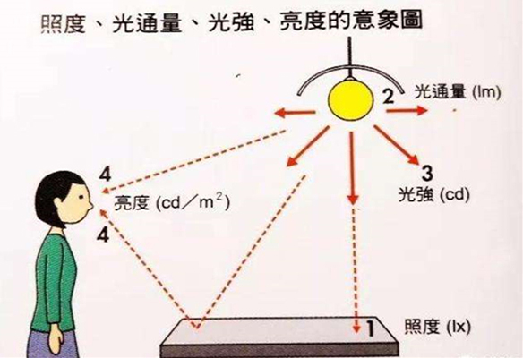 標(biāo)準(zhǔn)光源照度、亮度和光色要求